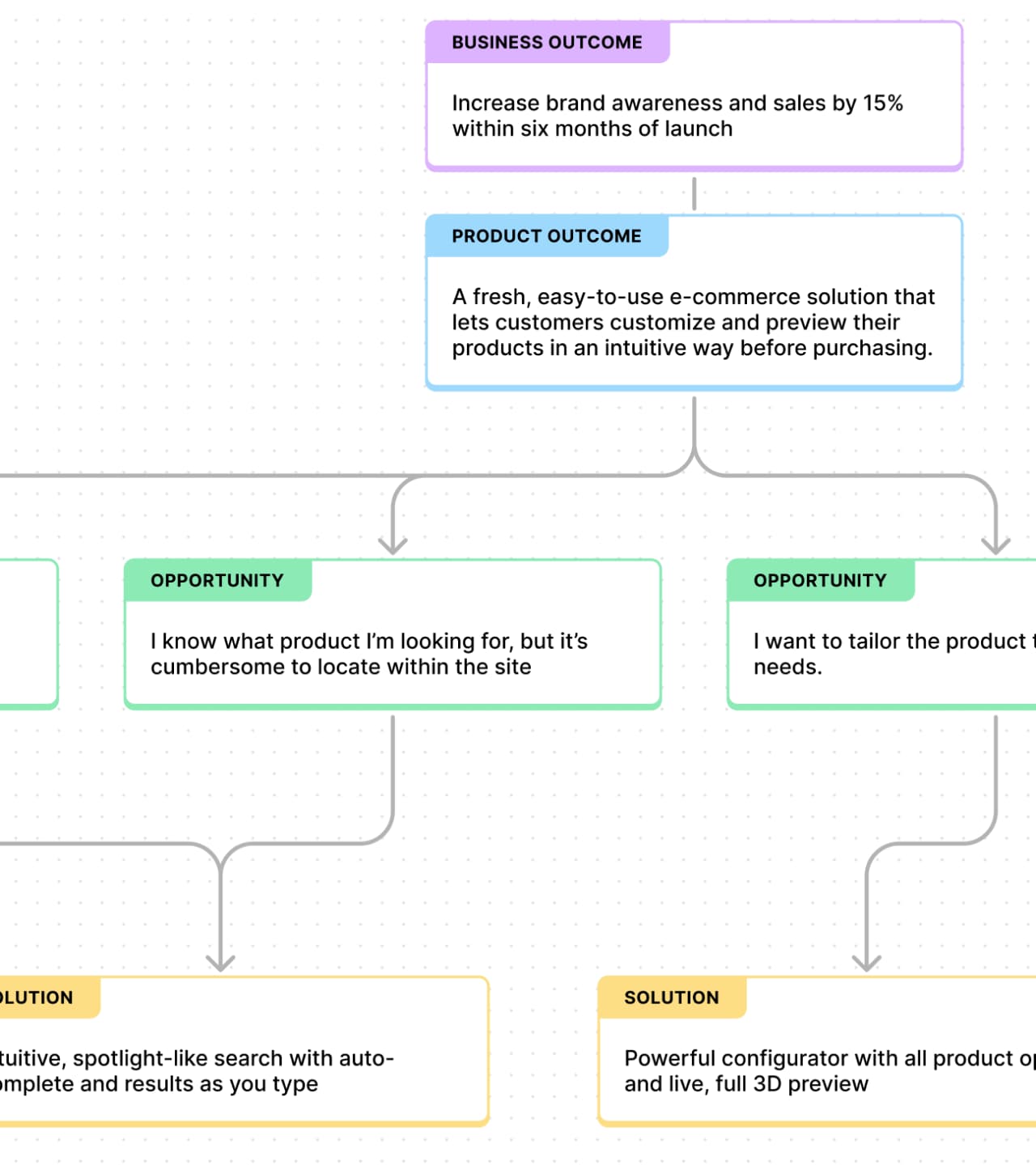 Pres-study discovery research