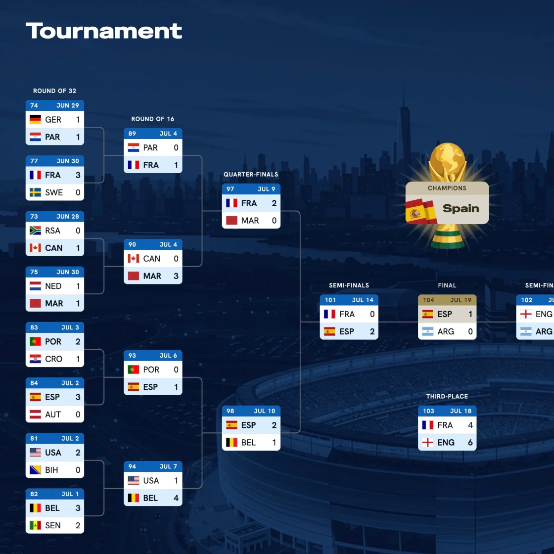 Spelschema med gruppspelstabeller och slutspelsträd
