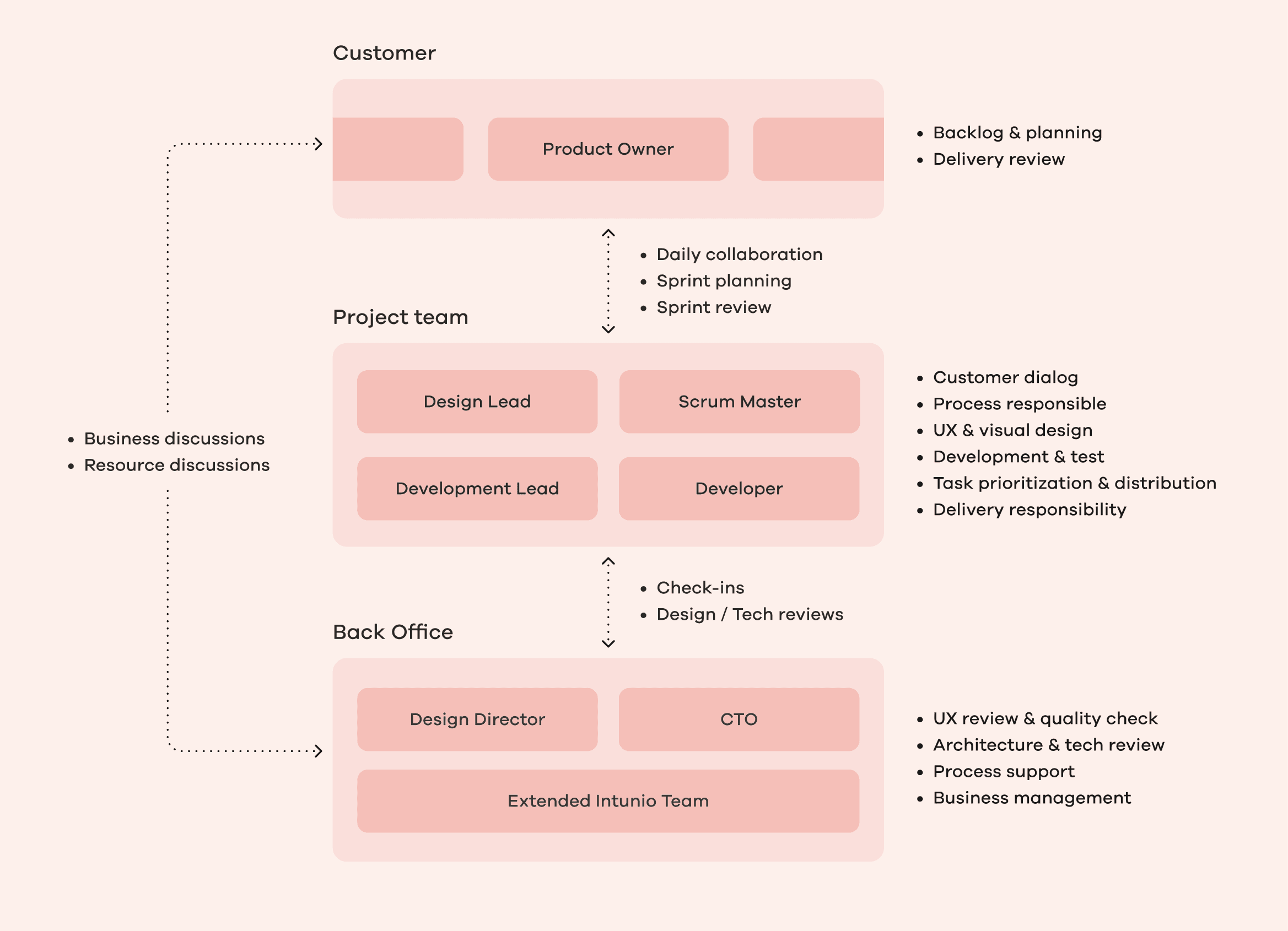 A diagram of the Intunio working model, showing the relationships between client, project team and back office.